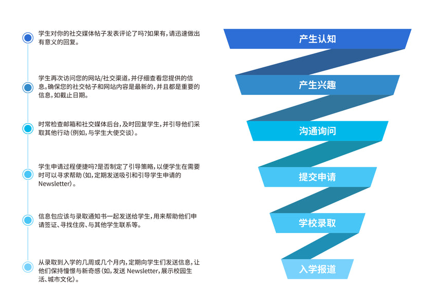 招生策略｜关注入学漏斗营销，提升学生转化率